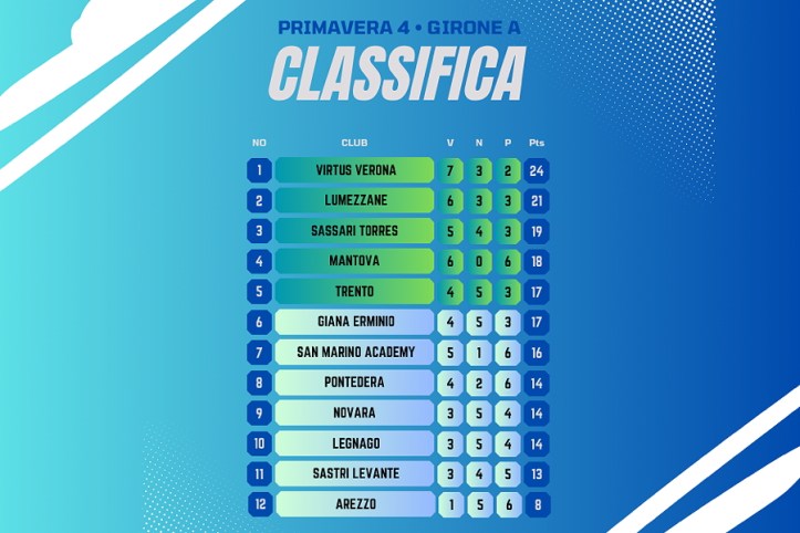 classifica primavera mantova